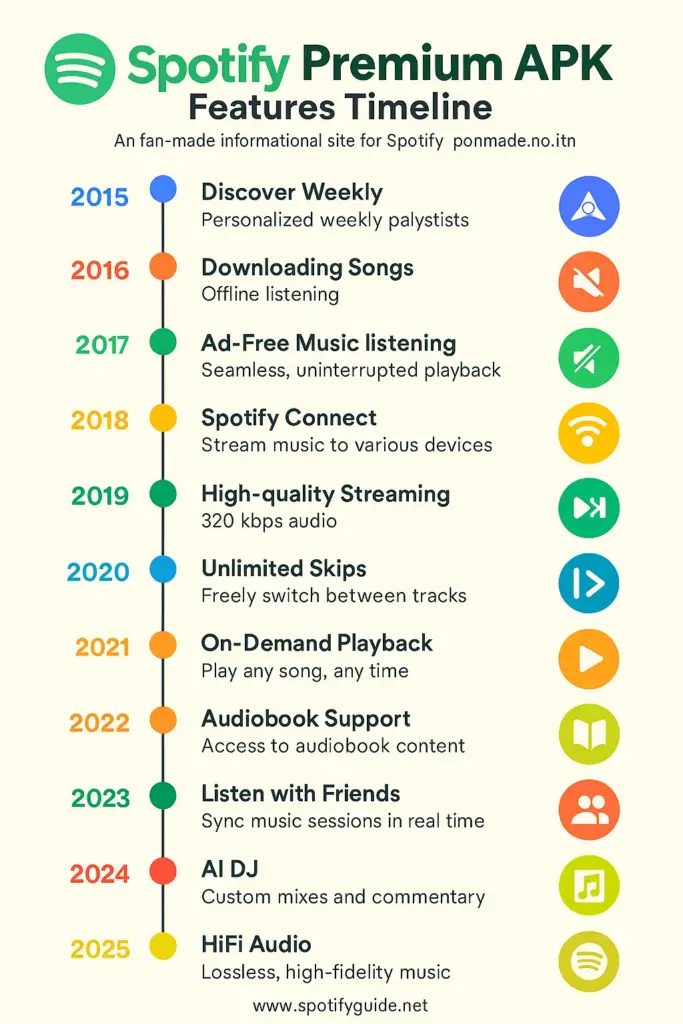 feature timeline in spotify premium apk